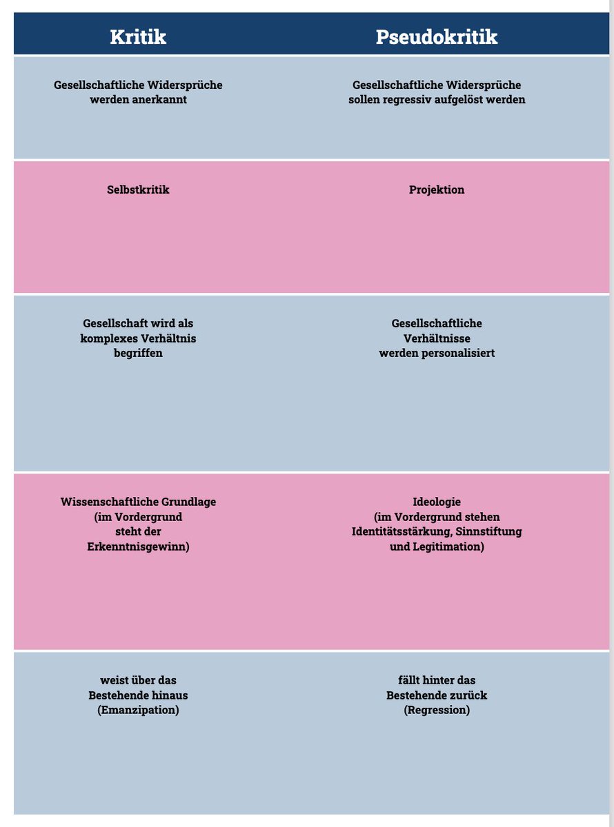 Grafik in der Kritik und Pseudokritik unterschieden und gegenübergestellt wird. Kritik: Gesellschaftliche Widersprüche werden anerkannt - Pseudokritik: Gesellschaftliche Widersprüche sollen regressiv aufgelöst werden; Kritik: Selbstkritik - Pseudokritik: Projektion; Kritik: Gesellschaft wird als komplexes Verhältnis begriffen - Pseudokritik: Gesellschaftliche Verhältnisse werden personalisiert; Kritik: Wissenschaftliche Grundlage (im Vordergrund steht der Erkenntnisgewinn) - Pseudokritik: Ideologie (im Vodergrund stehen Identitätsstärkung, Sinnstiftung und Legitimation); Kritik: weist über das Bestehende hinaus (Emanzipation) - Pseudokritik: fällt hinter das Bestehende zurück (Regression).